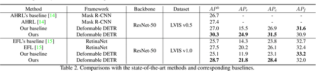 Figure 4 for Boosting Long-tailed Object Detection via Step-wise Learning on Smooth-tail Data