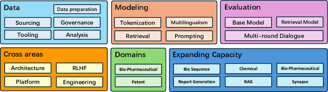 Figure 1 for PharmaGPT: Domain-Specific Large Language Models for Bio-Pharmaceutical and Chemistry