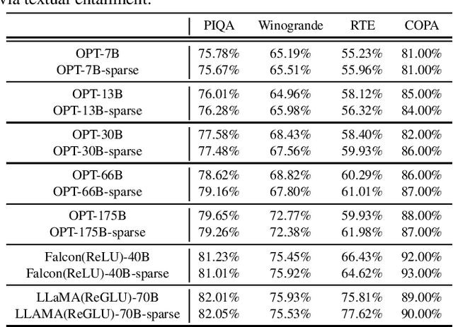 Figure 4 for PowerInfer: Fast Large Language Model Serving with a Consumer-grade GPU