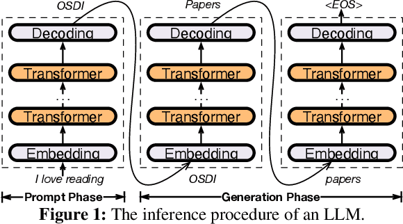 Figure 1 for PowerInfer: Fast Large Language Model Serving with a Consumer-grade GPU