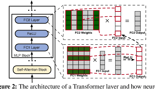 Figure 3 for PowerInfer: Fast Large Language Model Serving with a Consumer-grade GPU