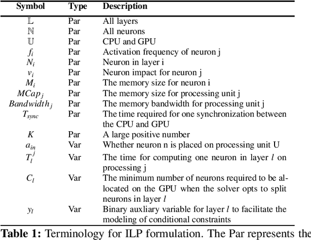 Figure 2 for PowerInfer: Fast Large Language Model Serving with a Consumer-grade GPU