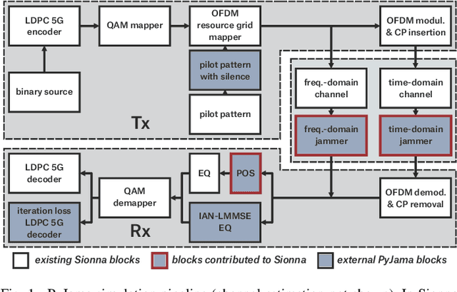 Figure 1 for PyJama: Differentiable Jamming and Anti-Jamming with NVIDIA Sionna