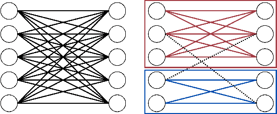 Figure 1 for Modular Training of Neural Networks aids Interpretability