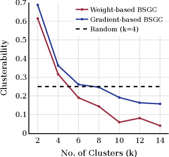 Figure 3 for Modular Training of Neural Networks aids Interpretability