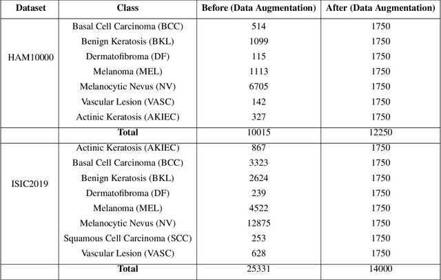 Figure 2 for DACB-Net: Dual Attention Guided Compact Bilinear Convolution Neural Network for Skin Disease Classification