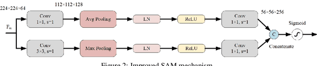 Figure 3 for DACB-Net: Dual Attention Guided Compact Bilinear Convolution Neural Network for Skin Disease Classification