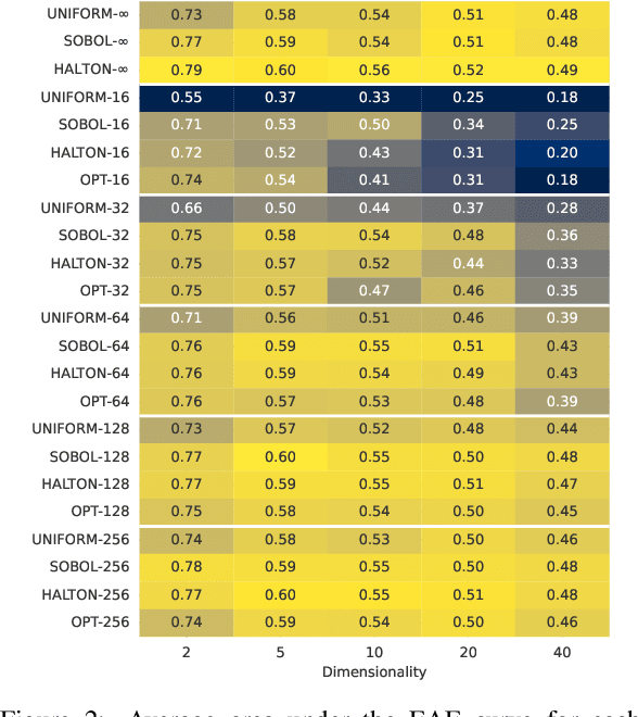 Figure 2 for Sampling in CMA-ES: Low Numbers of Low Discrepancy Points