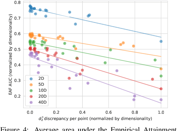 Figure 4 for Sampling in CMA-ES: Low Numbers of Low Discrepancy Points