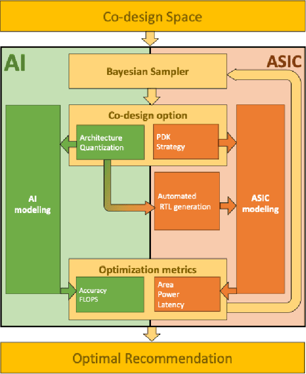 Figure 1 for Automated and Holistic Co-design of Neural Networks and ASICs for Enabling In-Pixel Intelligence