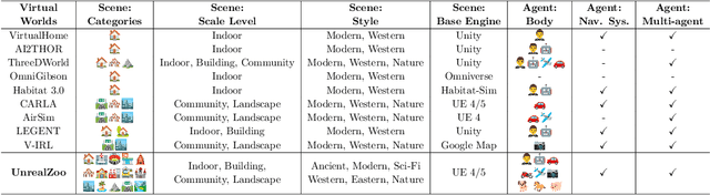 Figure 2 for UnrealZoo: Enriching Photo-realistic Virtual Worlds for Embodied AI