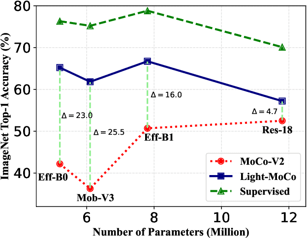 Figure 1 for Establishing a stronger baseline for lightweight contrastive models