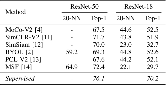 Figure 4 for Establishing a stronger baseline for lightweight contrastive models