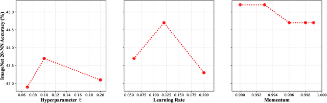 Figure 2 for Establishing a stronger baseline for lightweight contrastive models