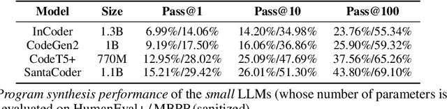 Figure 2 for The Program Testing Ability of Large Language Models for Code