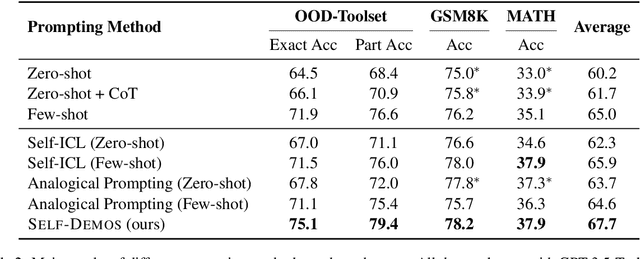 Figure 4 for Self-Demos: Eliciting Out-of-Demonstration Generalizability in Large Language Models