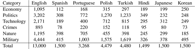 Figure 1 for MINION: a Large-Scale and Diverse Dataset for Multilingual Event Detection