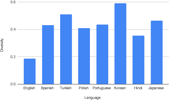 Figure 4 for MINION: a Large-Scale and Diverse Dataset for Multilingual Event Detection