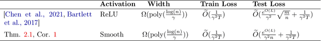 Figure 1 for Sharper Guarantees for Learning Neural Network Classifiers with Gradient Methods