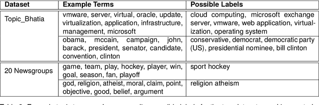 Figure 3 for Efficient Topic Extraction via Graph-Based Labeling: A Lightweight Alternative to Deep Models