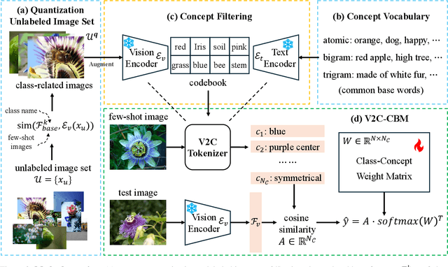 Figure 3 for V2C-CBM: Building Concept Bottlenecks with Vision-to-Concept Tokenizer