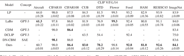 Figure 2 for V2C-CBM: Building Concept Bottlenecks with Vision-to-Concept Tokenizer