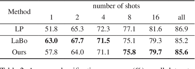 Figure 4 for V2C-CBM: Building Concept Bottlenecks with Vision-to-Concept Tokenizer