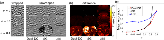 Figure 2 for MR Elastography with Optimization-Based Phase Unwrapping and Traveling Wave Expansion-based Neural Network (TWENN)