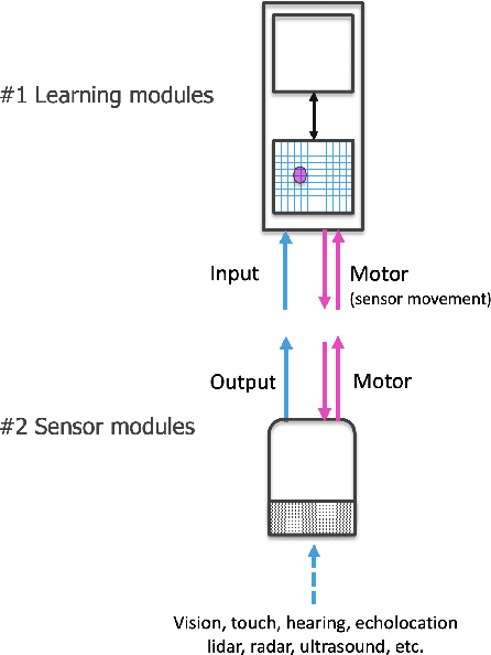Figure 1 for The Thousand Brains Project: A New Paradigm for Sensorimotor Intelligence