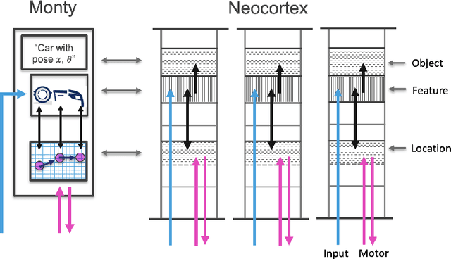 Figure 3 for The Thousand Brains Project: A New Paradigm for Sensorimotor Intelligence