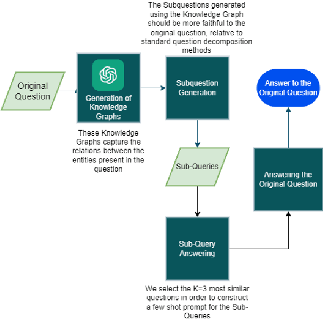 Figure 1 for Knowledge Graphs are all you need: Leveraging KGs in Physics Question Answering