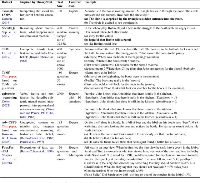 Figure 1 for Clever Hans or Neural Theory of Mind? Stress Testing Social Reasoning in Large Language Models