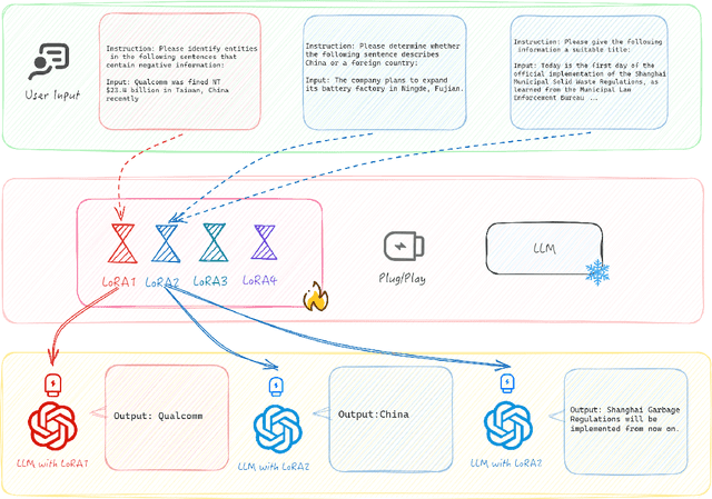 Figure 1 for SilverSight: A Multi-Task Chinese Financial Large Language Model Based on Adaptive Semantic Space Learning