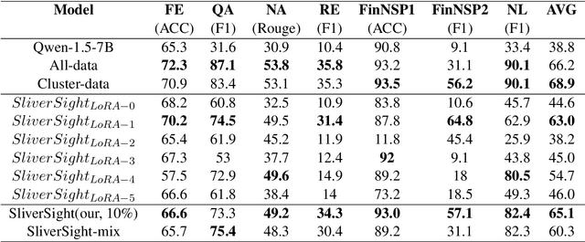 Figure 2 for SilverSight: A Multi-Task Chinese Financial Large Language Model Based on Adaptive Semantic Space Learning