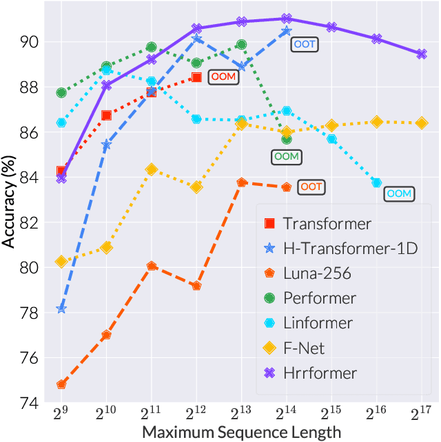 Figure 1 for Recasting Self-Attention with Holographic Reduced Representations