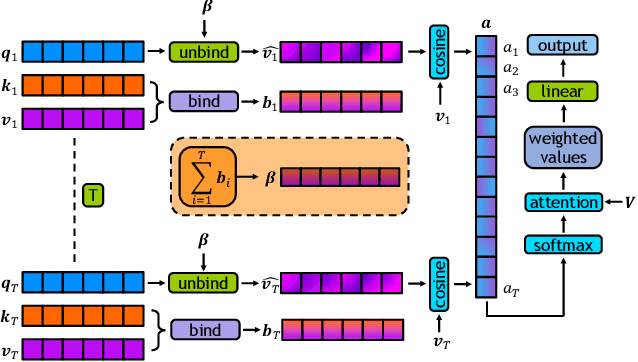 Figure 3 for Recasting Self-Attention with Holographic Reduced Representations