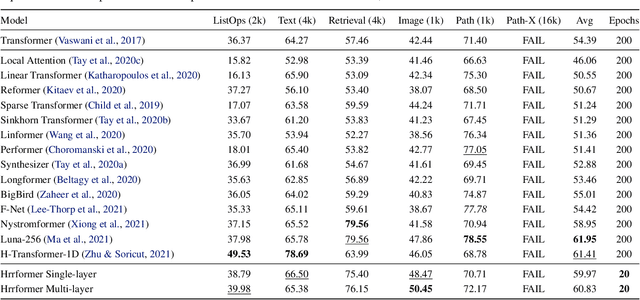 Figure 2 for Recasting Self-Attention with Holographic Reduced Representations