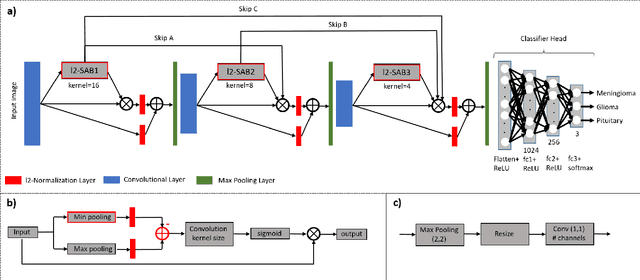 Figure 3 for An L2-Normalized Spatial Attention Network For Accurate And Fast Classification Of Brain Tumors In 2D T1-Weighted CE-MRI Images