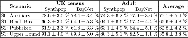 Figure 4 for Synthetic is all you need: removing the auxiliary data assumption for membership inference attacks against synthetic data