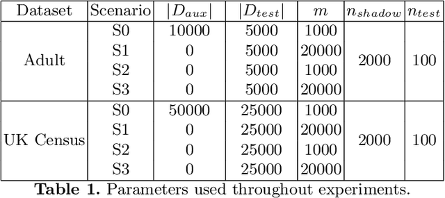 Figure 2 for Synthetic is all you need: removing the auxiliary data assumption for membership inference attacks against synthetic data