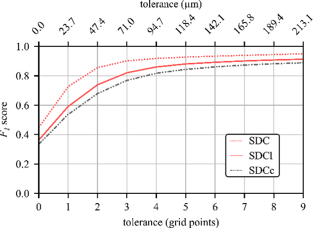 Figure 2 for Waveform-Specific Performance of Deep Learning-Based Super-Resolution for Ultrasound Contrast Imaging