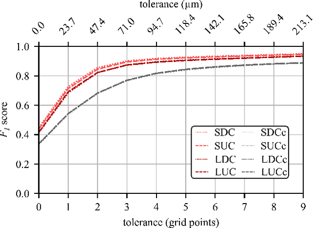 Figure 4 for Waveform-Specific Performance of Deep Learning-Based Super-Resolution for Ultrasound Contrast Imaging