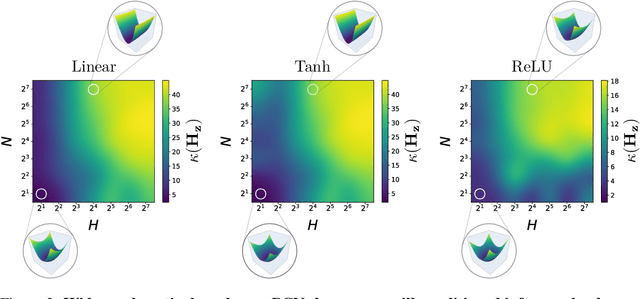 Figure 3 for $μ$PC: Scaling Predictive Coding to 100+ Layer Networks