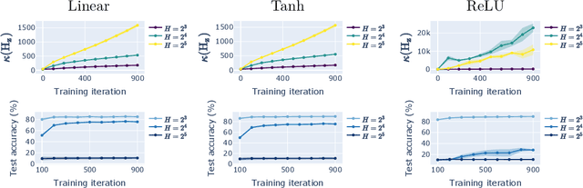 Figure 4 for $μ$PC: Scaling Predictive Coding to 100+ Layer Networks