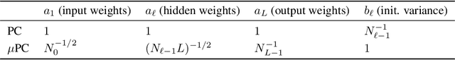 Figure 2 for $μ$PC: Scaling Predictive Coding to 100+ Layer Networks
