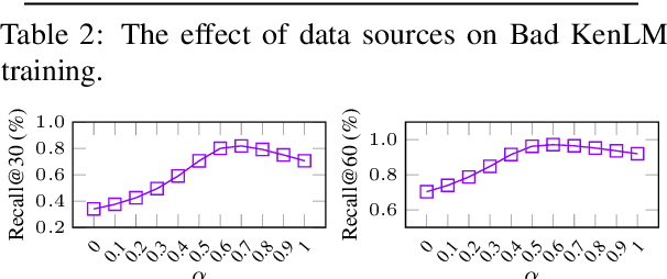 Figure 2 for Rethinking KenLM: Good and Bad Model Ensembles for Efficient Text Quality Filtering in Large Web Corpora