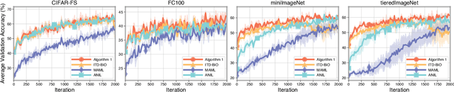 Figure 1 for Memory-Reduced Meta-Learning with Guaranteed Convergence