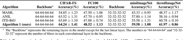 Figure 2 for Memory-Reduced Meta-Learning with Guaranteed Convergence