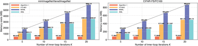 Figure 3 for Memory-Reduced Meta-Learning with Guaranteed Convergence