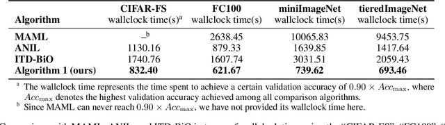 Figure 4 for Memory-Reduced Meta-Learning with Guaranteed Convergence